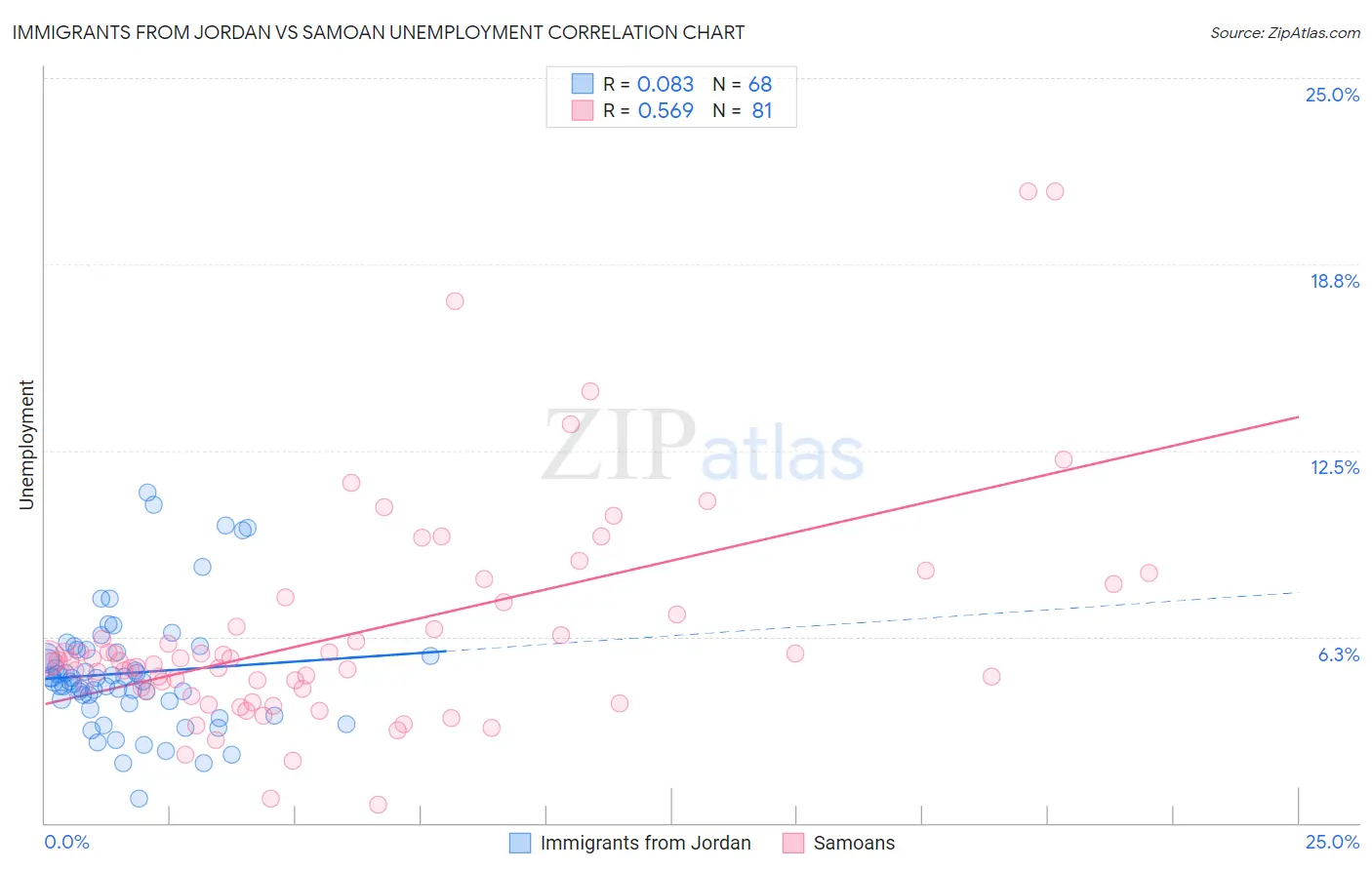 Immigrants from Jordan vs Samoan Unemployment