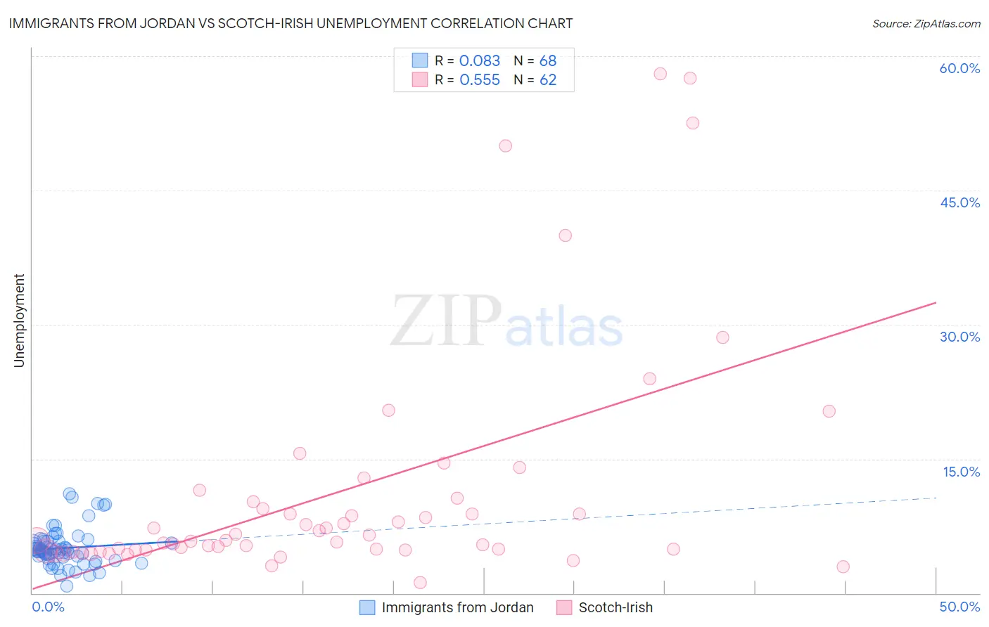 Immigrants from Jordan vs Scotch-Irish Unemployment