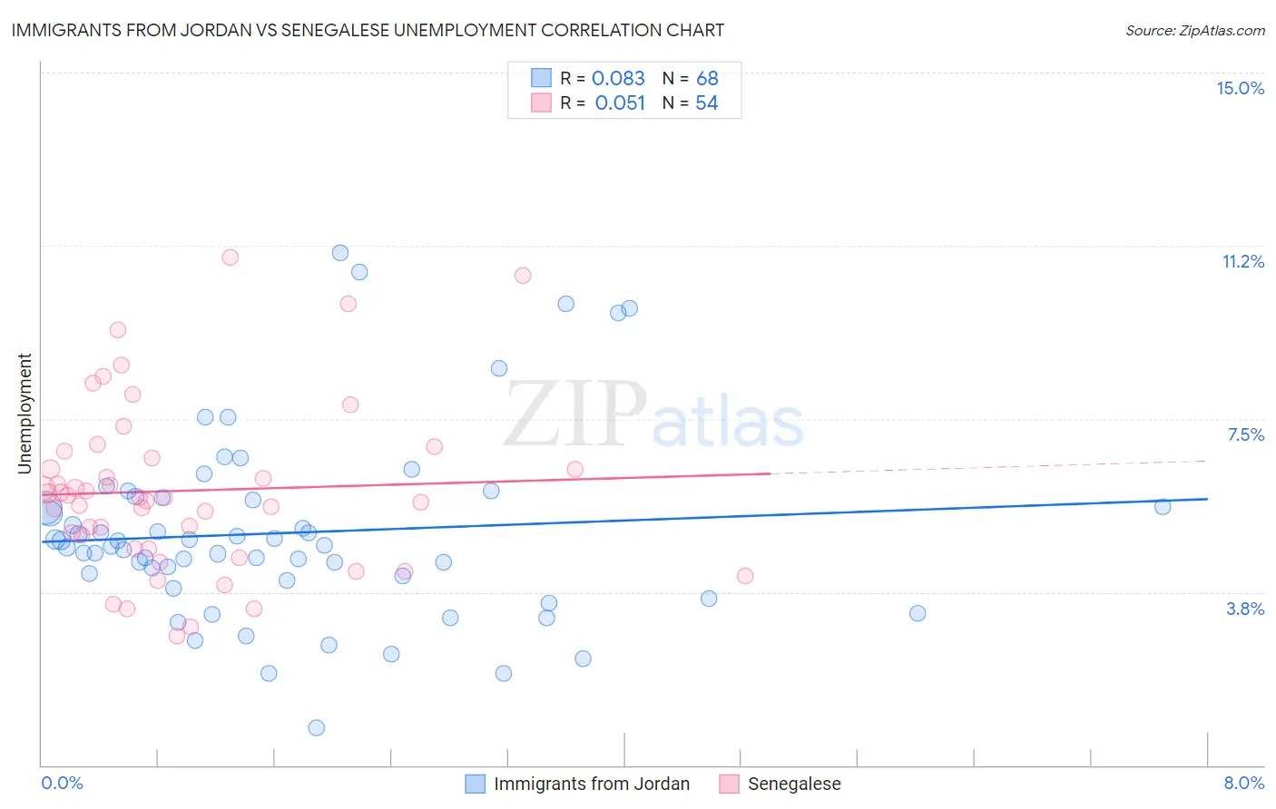 Immigrants from Jordan vs Senegalese Unemployment