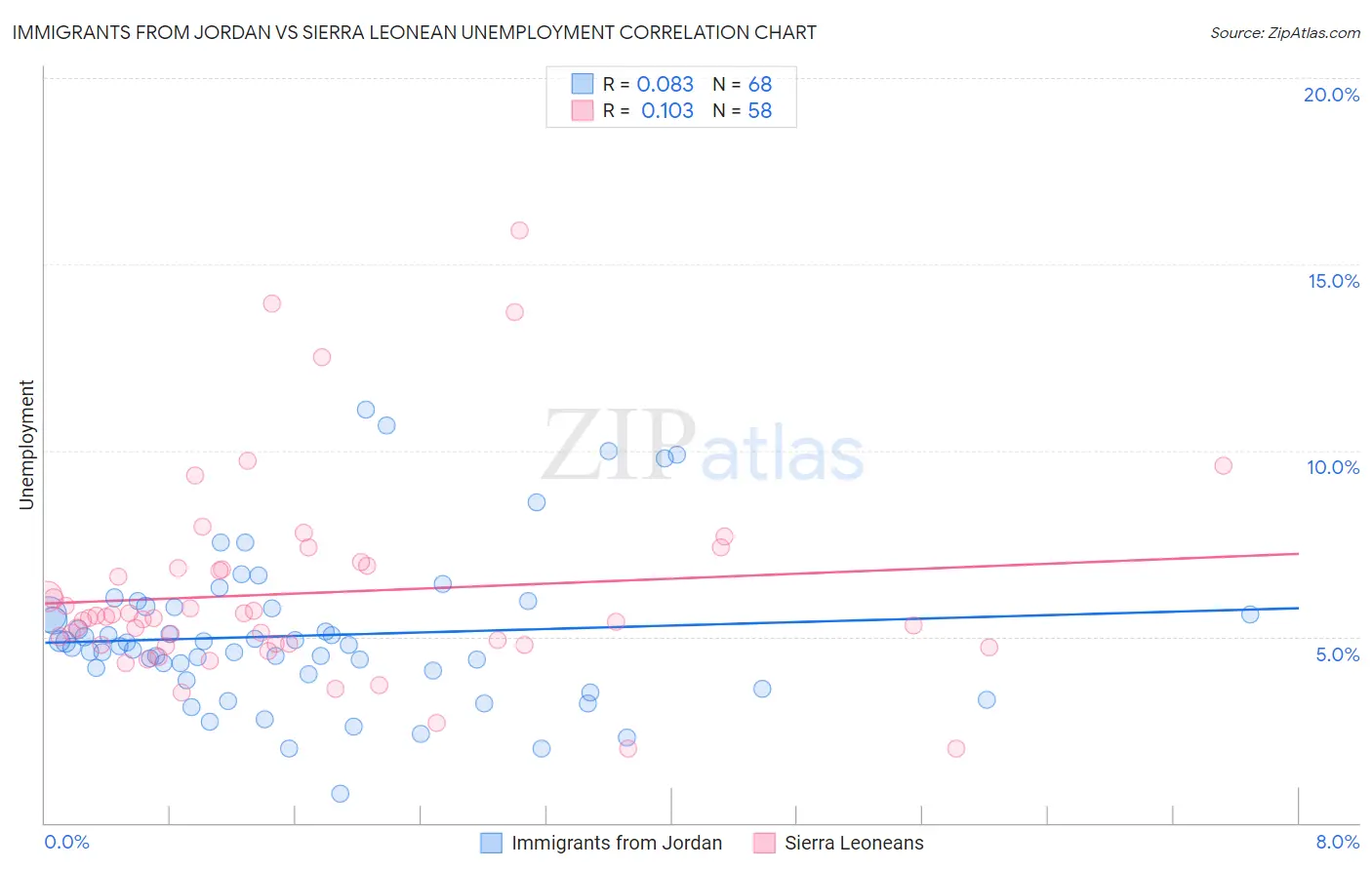 Immigrants from Jordan vs Sierra Leonean Unemployment