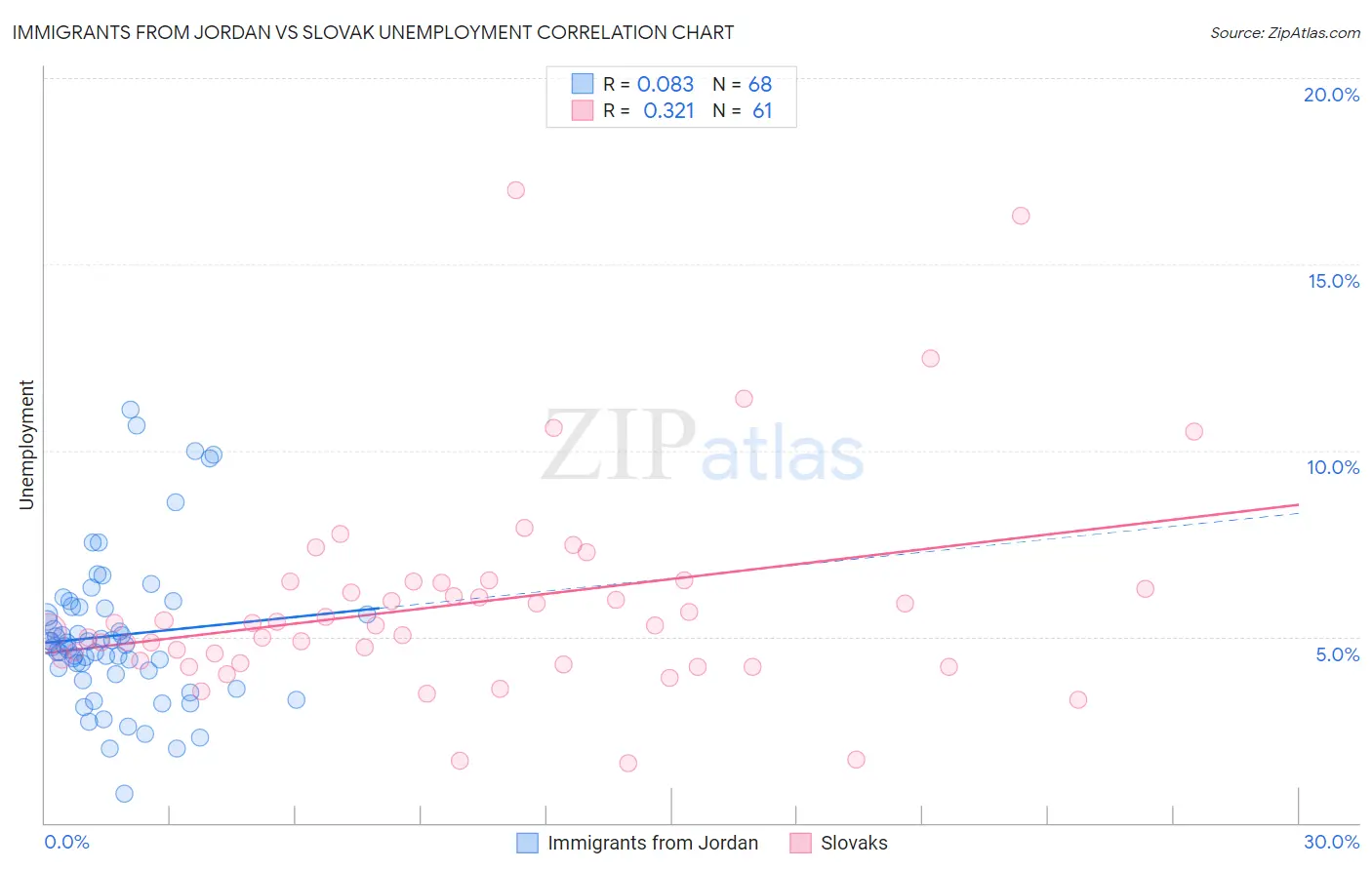 Immigrants from Jordan vs Slovak Unemployment