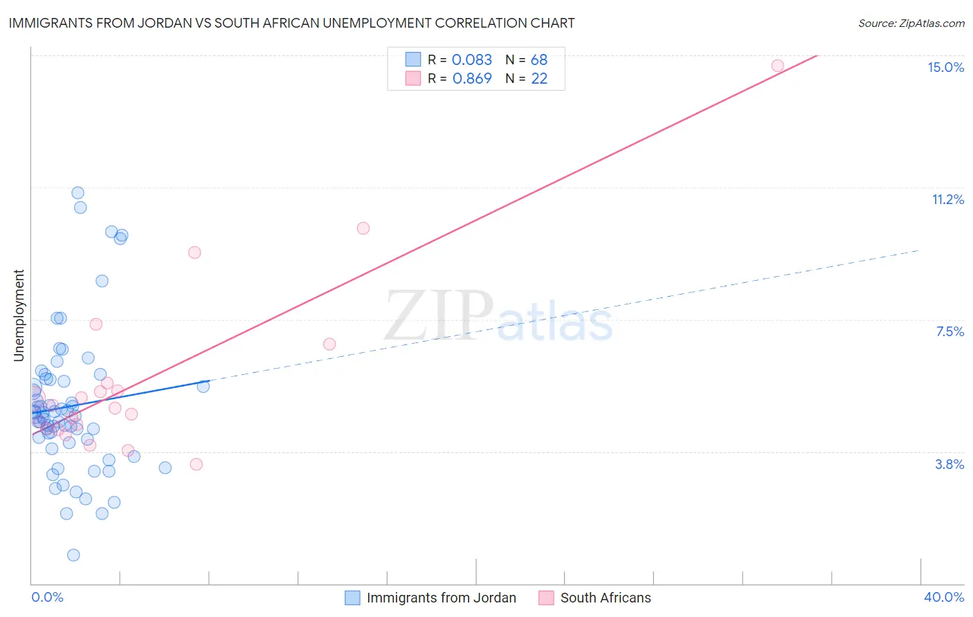 Immigrants from Jordan vs South African Unemployment