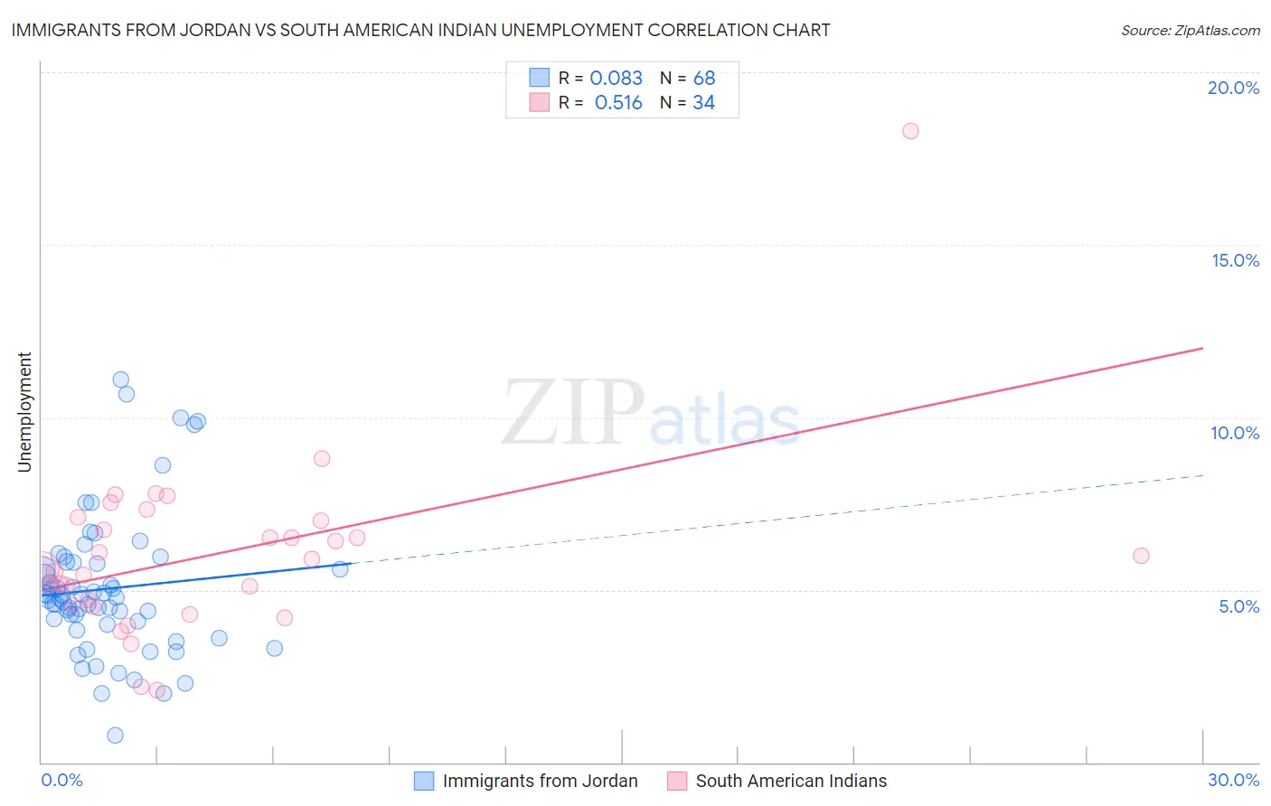 Immigrants from Jordan vs South American Indian Unemployment