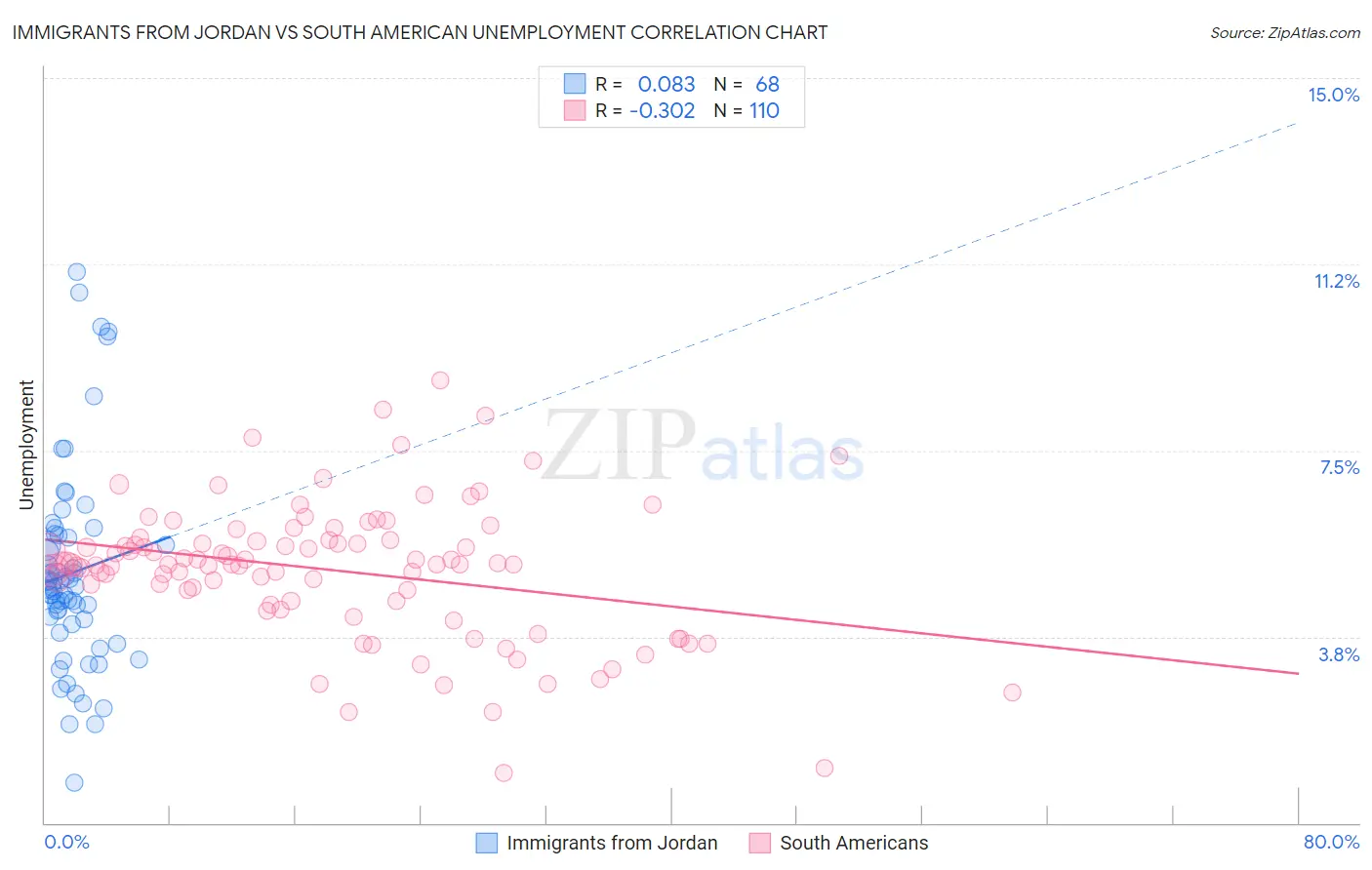 Immigrants from Jordan vs South American Unemployment