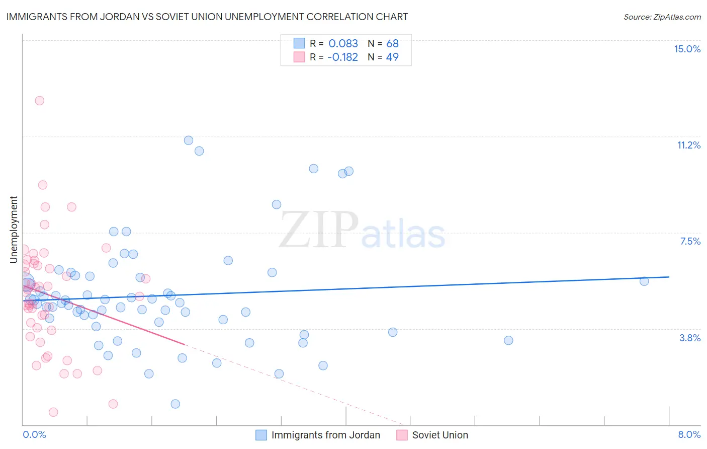Immigrants from Jordan vs Soviet Union Unemployment