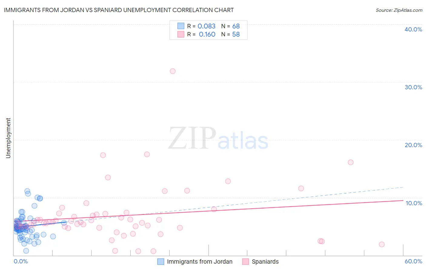 Immigrants from Jordan vs Spaniard Unemployment