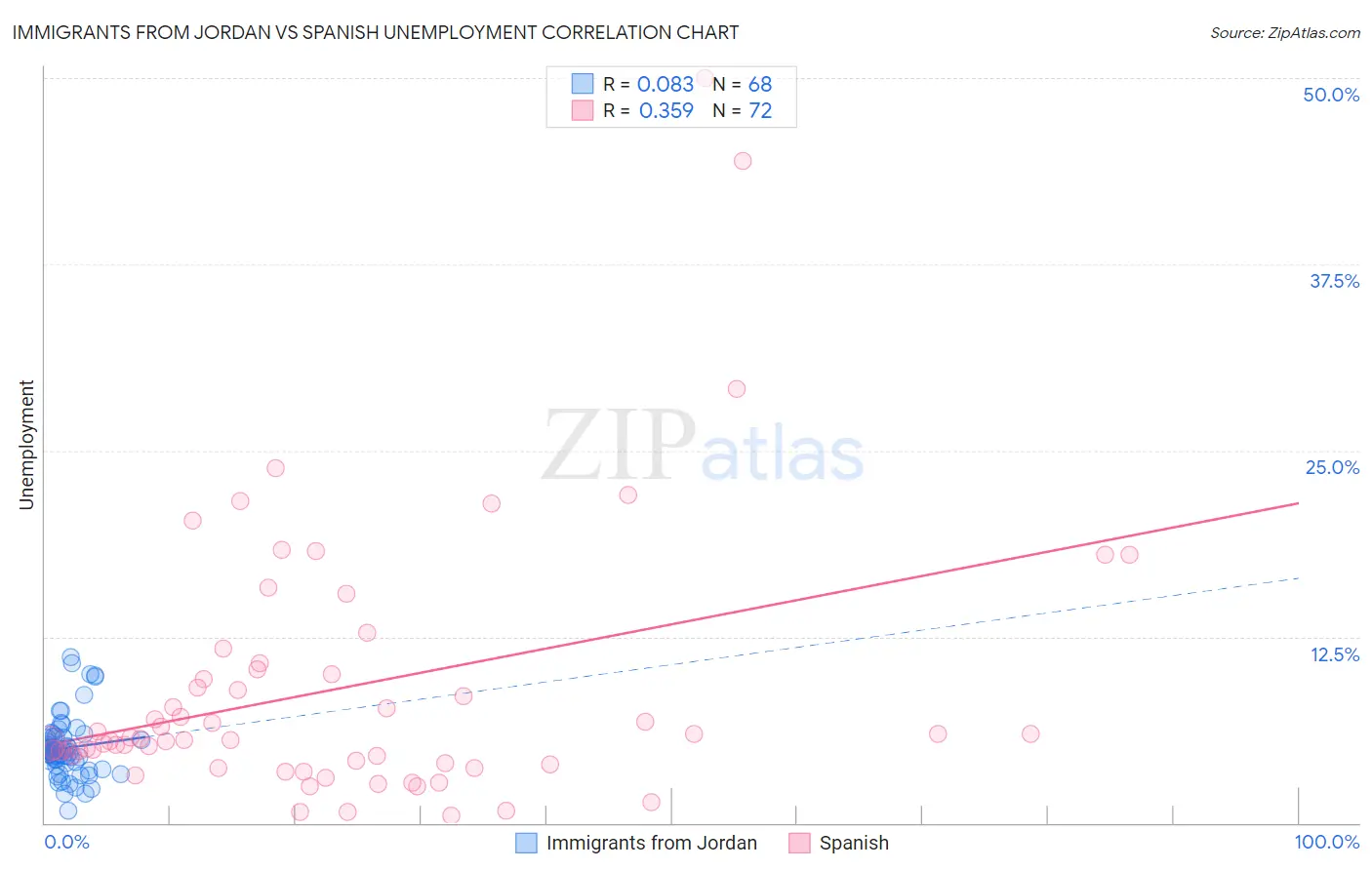 Immigrants from Jordan vs Spanish Unemployment