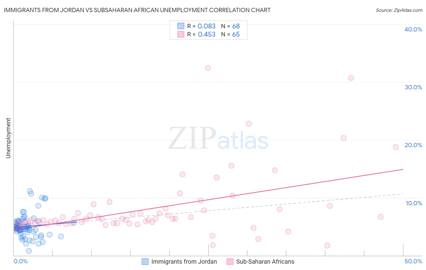 Immigrants from Jordan vs Subsaharan African Unemployment