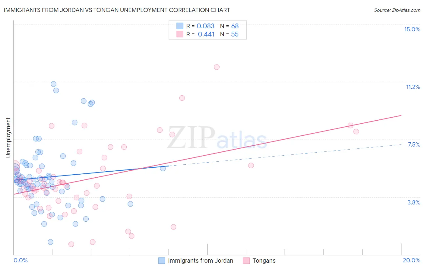 Immigrants from Jordan vs Tongan Unemployment
