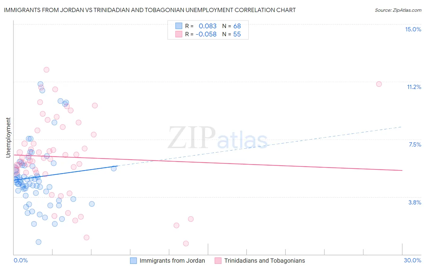 Immigrants from Jordan vs Trinidadian and Tobagonian Unemployment