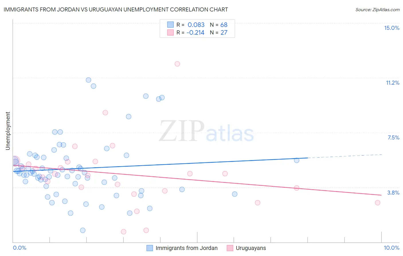 Immigrants from Jordan vs Uruguayan Unemployment