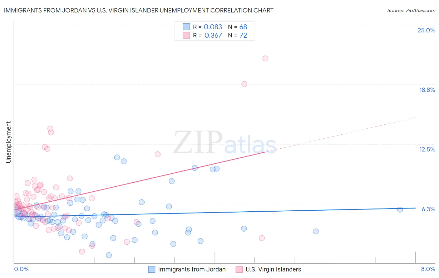 Immigrants from Jordan vs U.S. Virgin Islander Unemployment