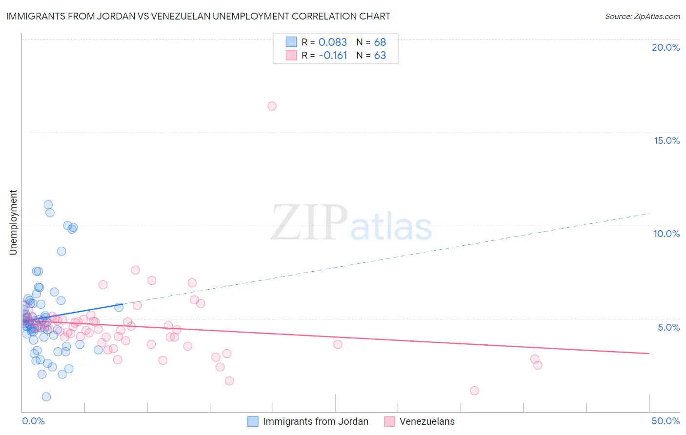 Immigrants from Jordan vs Venezuelan Unemployment