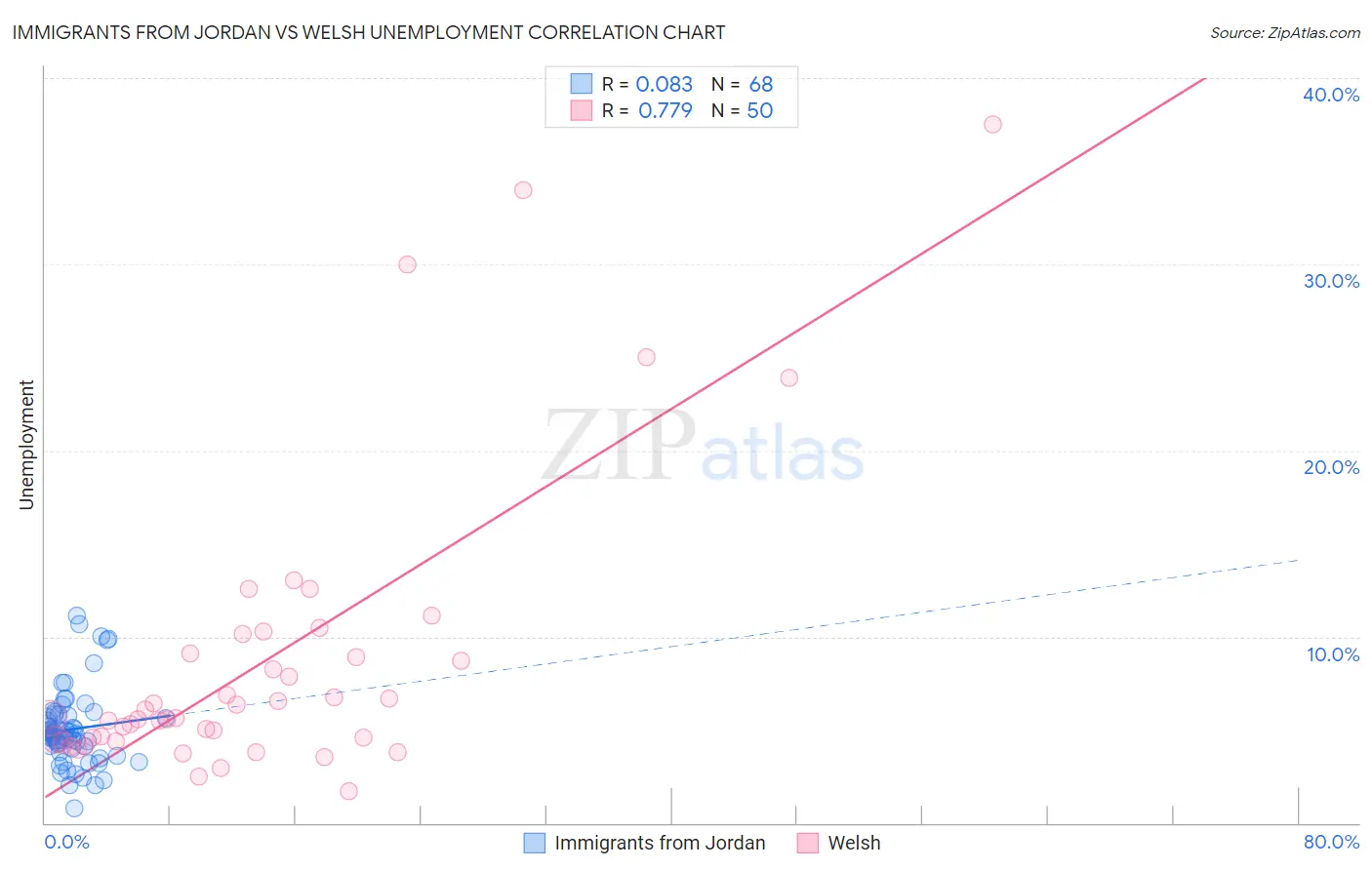 Immigrants from Jordan vs Welsh Unemployment