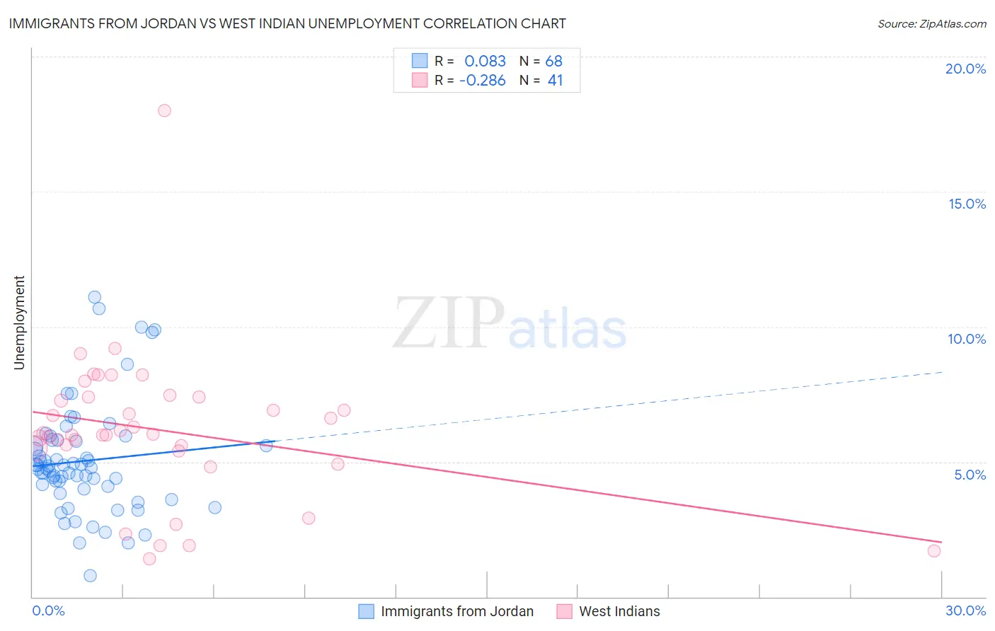 Immigrants from Jordan vs West Indian Unemployment