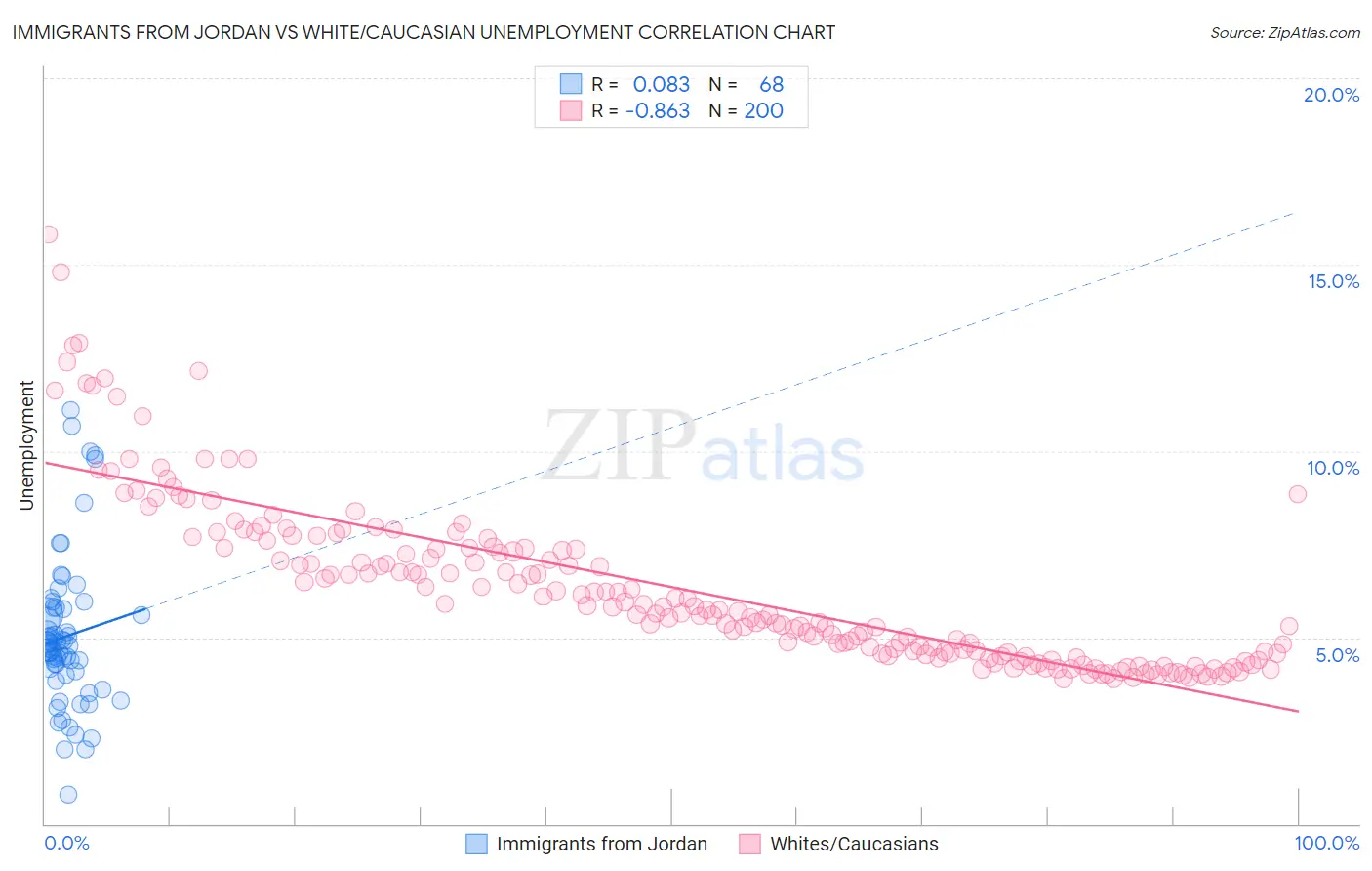 Immigrants from Jordan vs White/Caucasian Unemployment