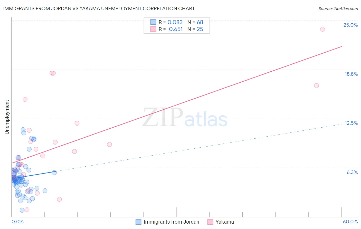 Immigrants from Jordan vs Yakama Unemployment