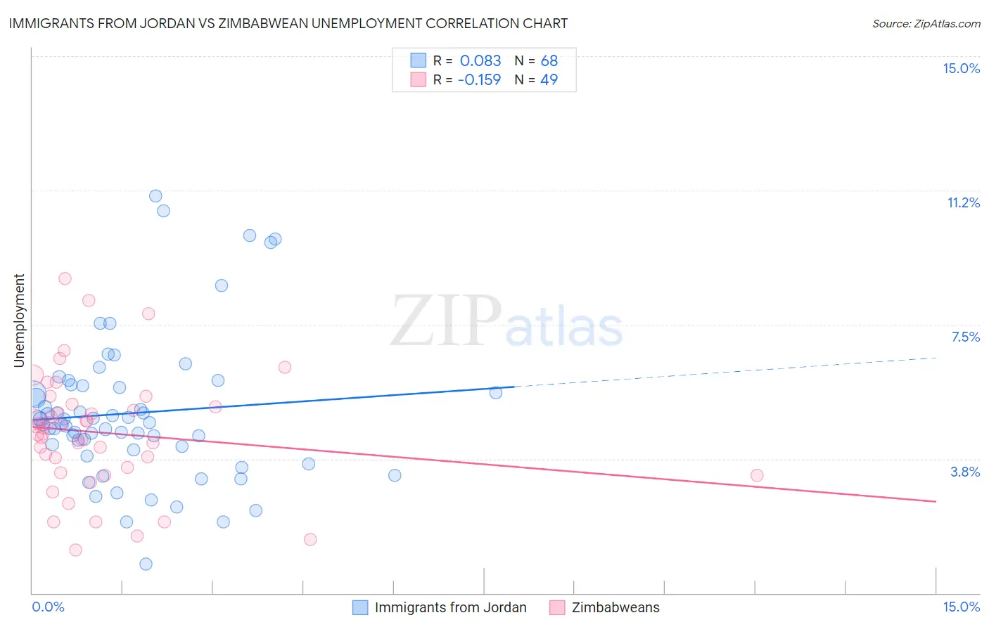 Immigrants from Jordan vs Zimbabwean Unemployment