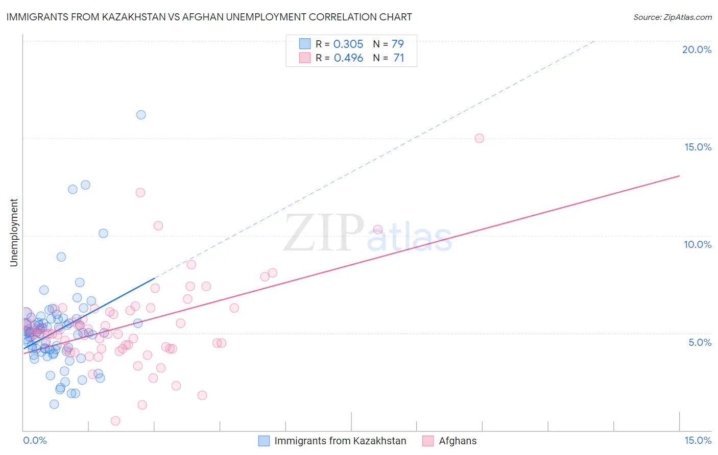 Immigrants from Kazakhstan vs Afghan Unemployment