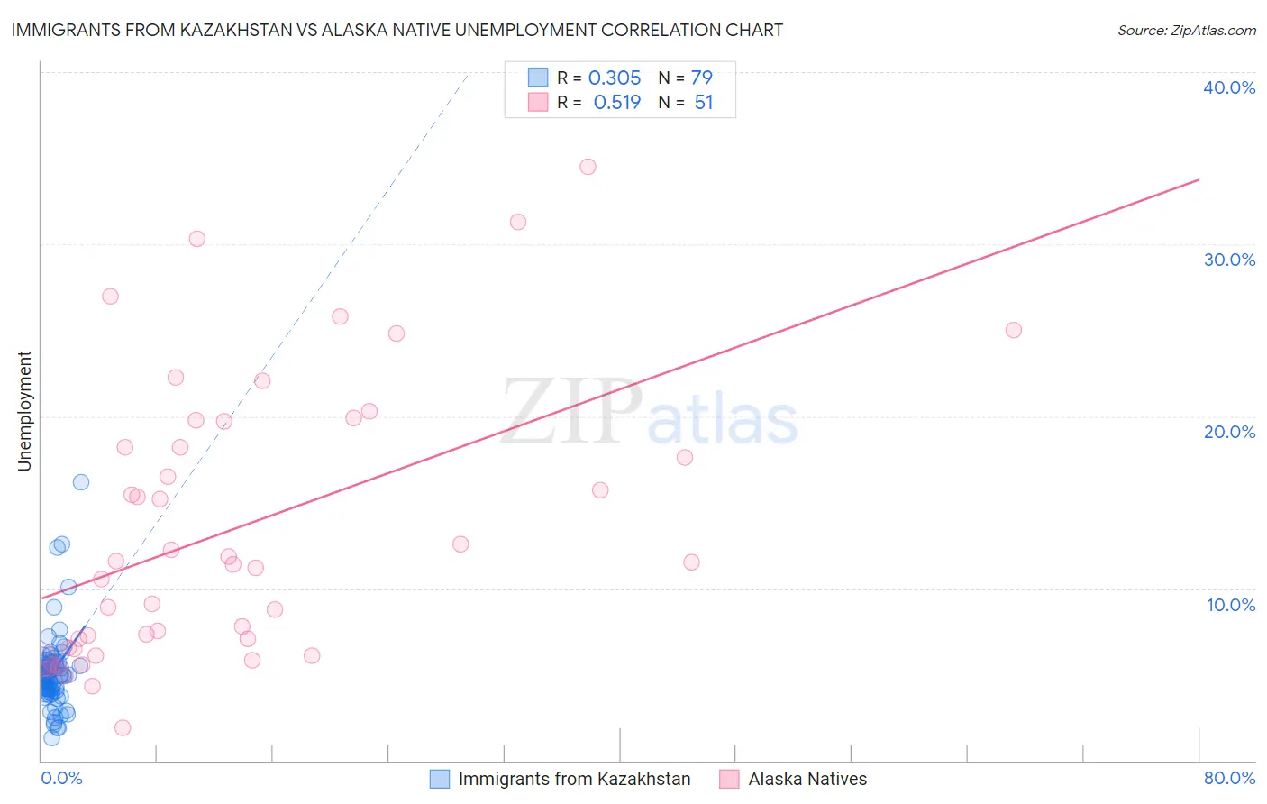 Immigrants from Kazakhstan vs Alaska Native Unemployment