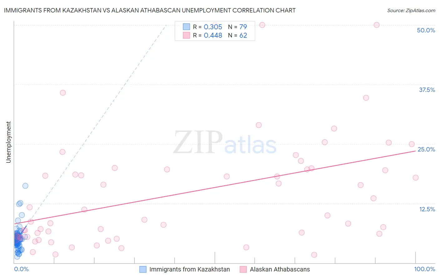 Immigrants from Kazakhstan vs Alaskan Athabascan Unemployment