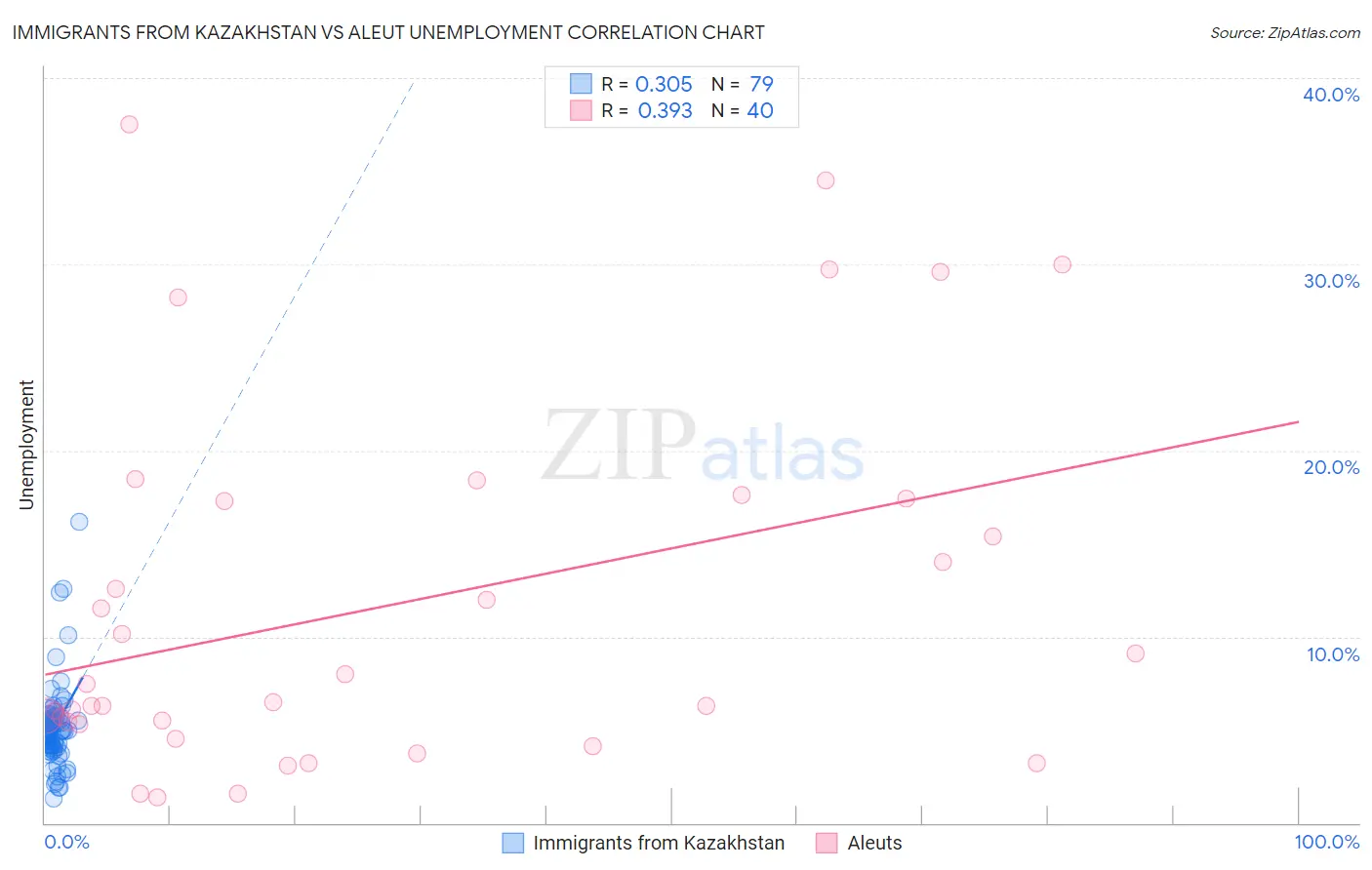 Immigrants from Kazakhstan vs Aleut Unemployment