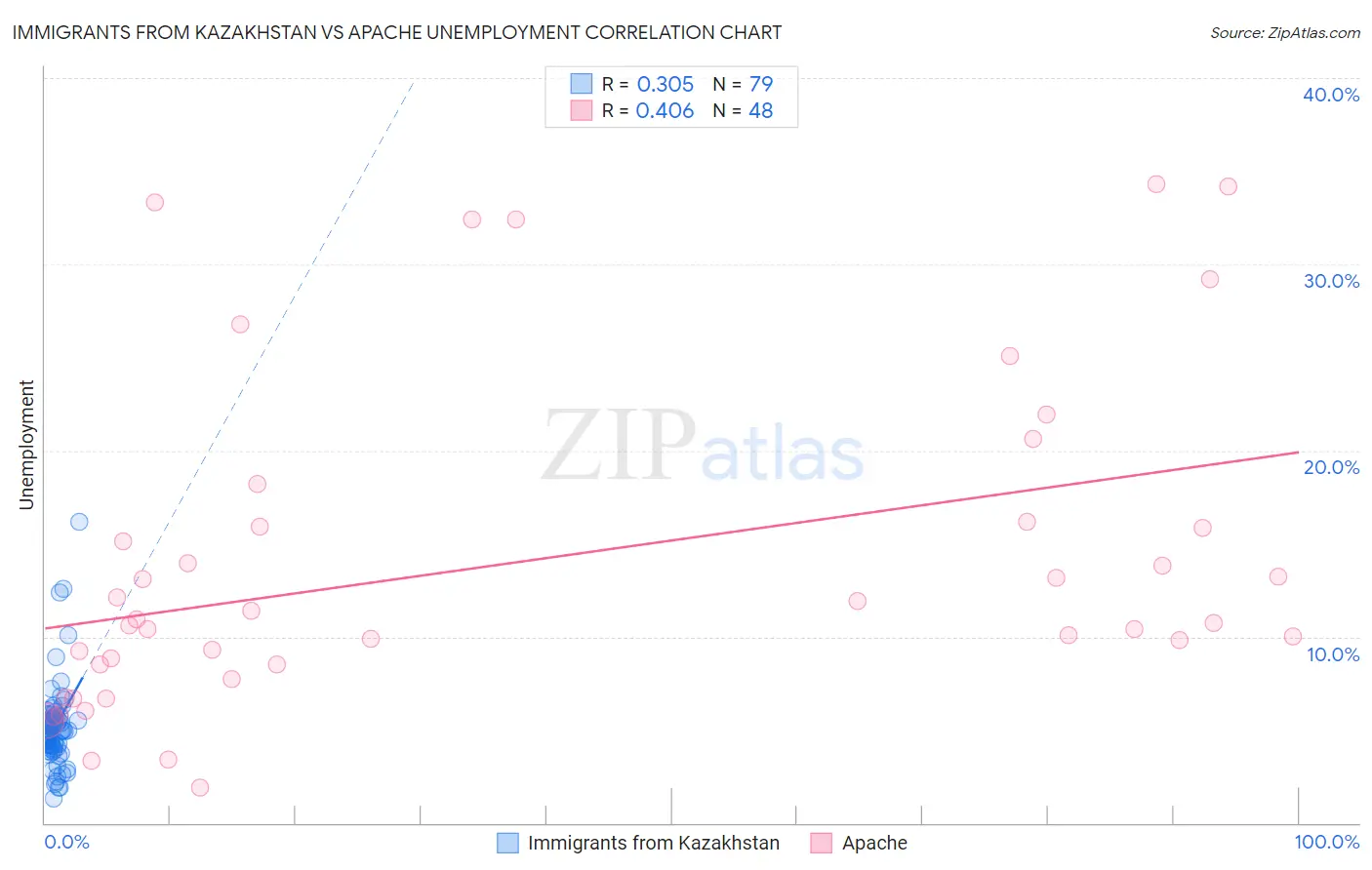 Immigrants from Kazakhstan vs Apache Unemployment