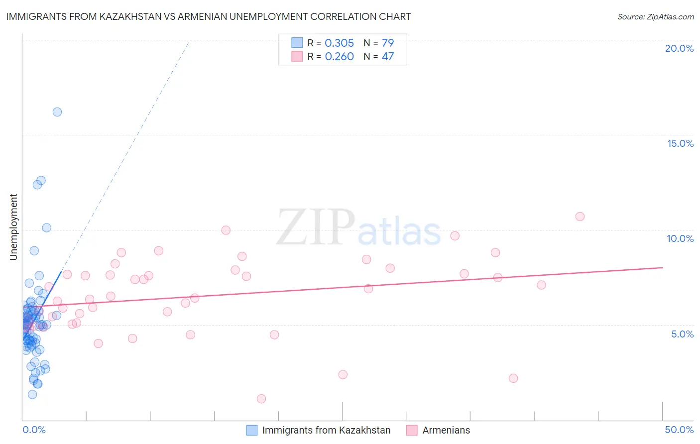 Immigrants from Kazakhstan vs Armenian Unemployment