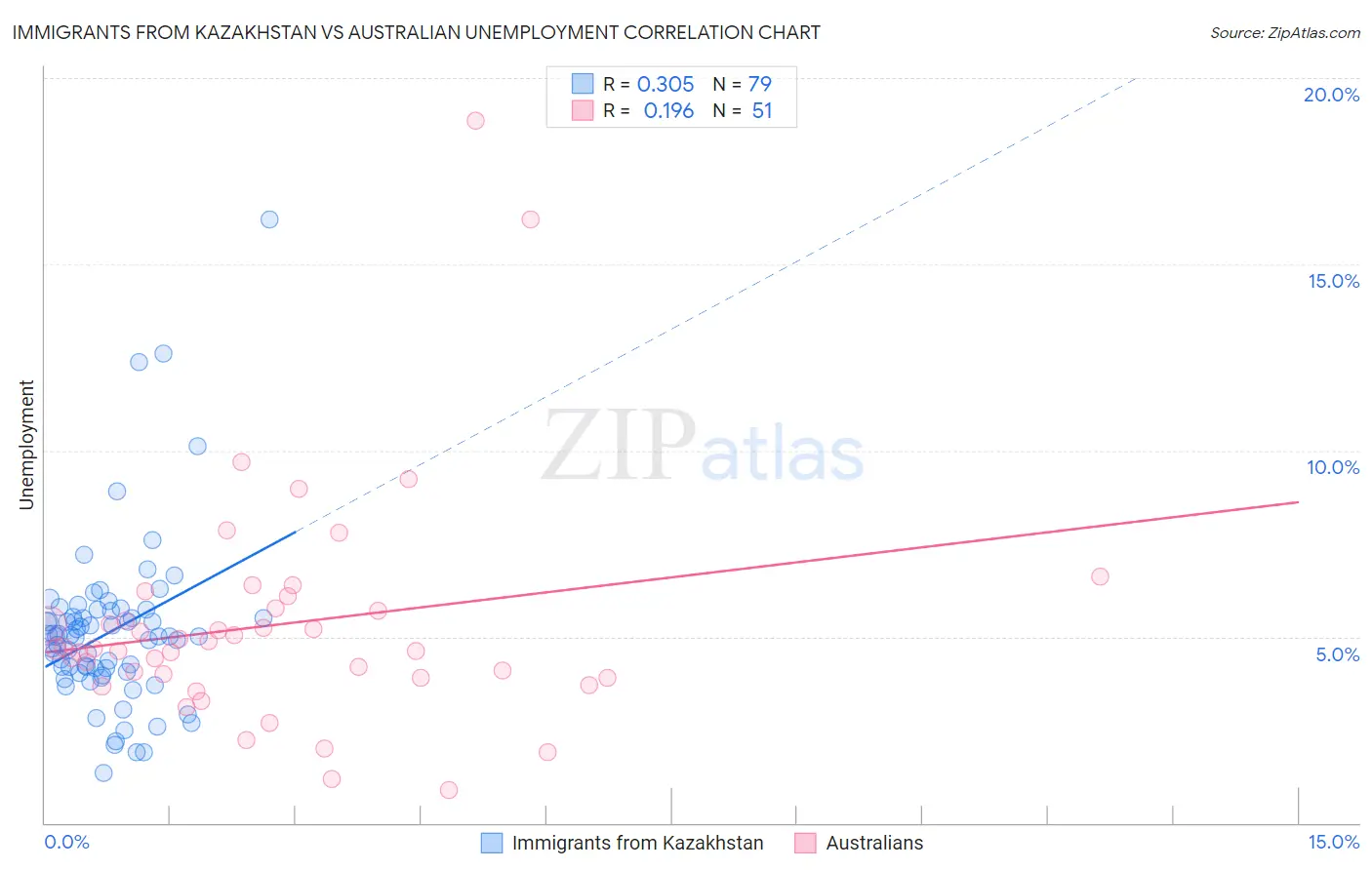 Immigrants from Kazakhstan vs Australian Unemployment