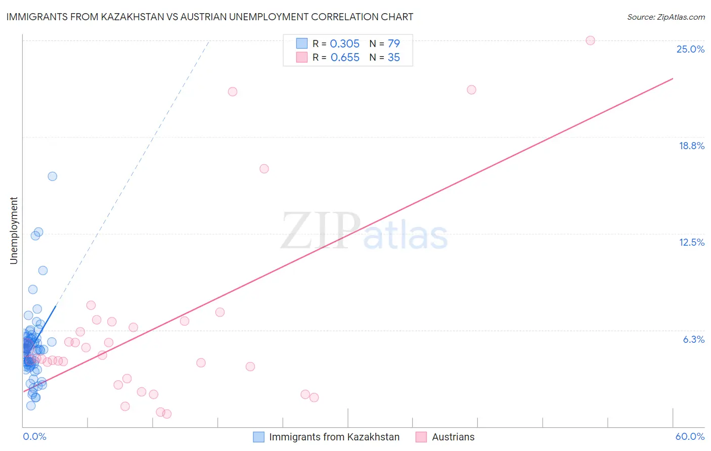 Immigrants from Kazakhstan vs Austrian Unemployment