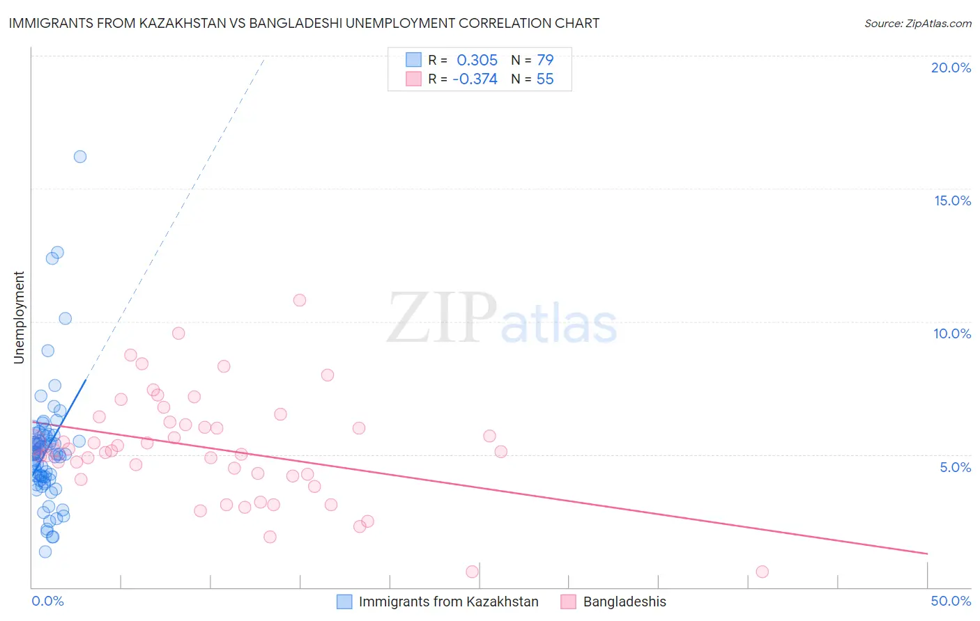 Immigrants from Kazakhstan vs Bangladeshi Unemployment