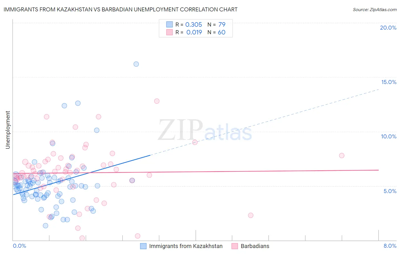 Immigrants from Kazakhstan vs Barbadian Unemployment