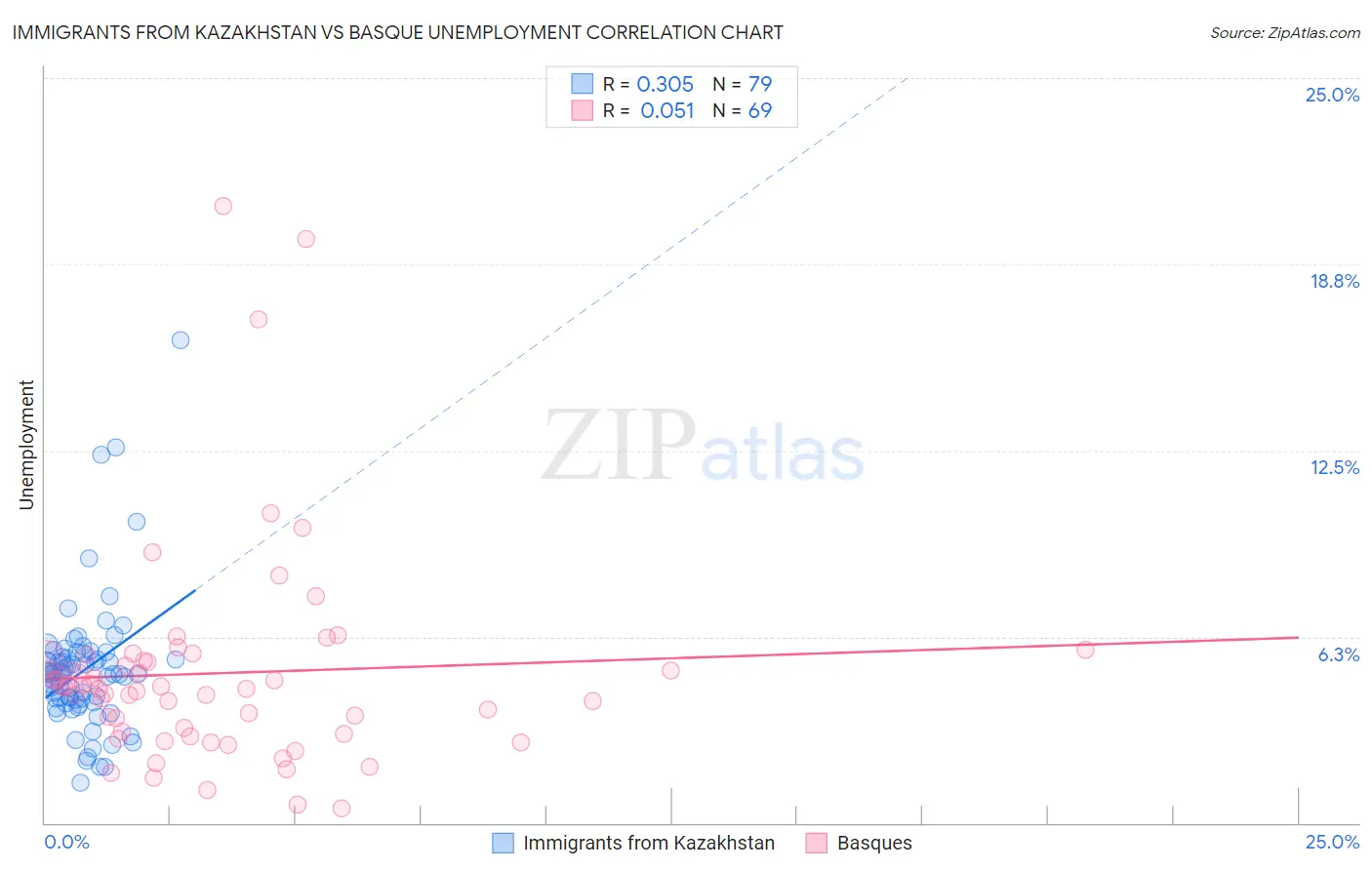 Immigrants from Kazakhstan vs Basque Unemployment