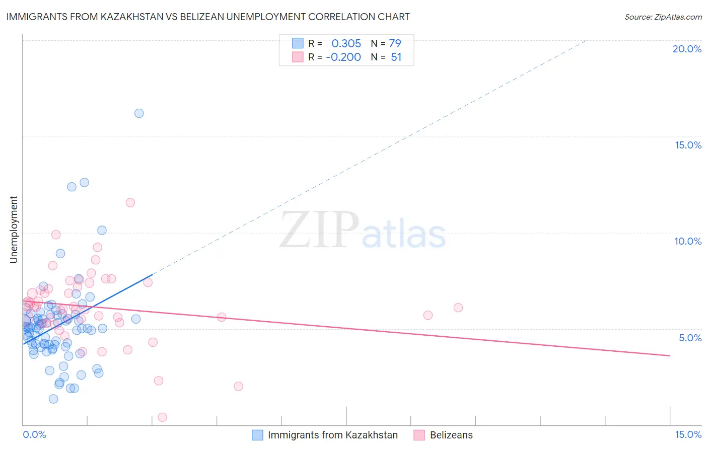 Immigrants from Kazakhstan vs Belizean Unemployment