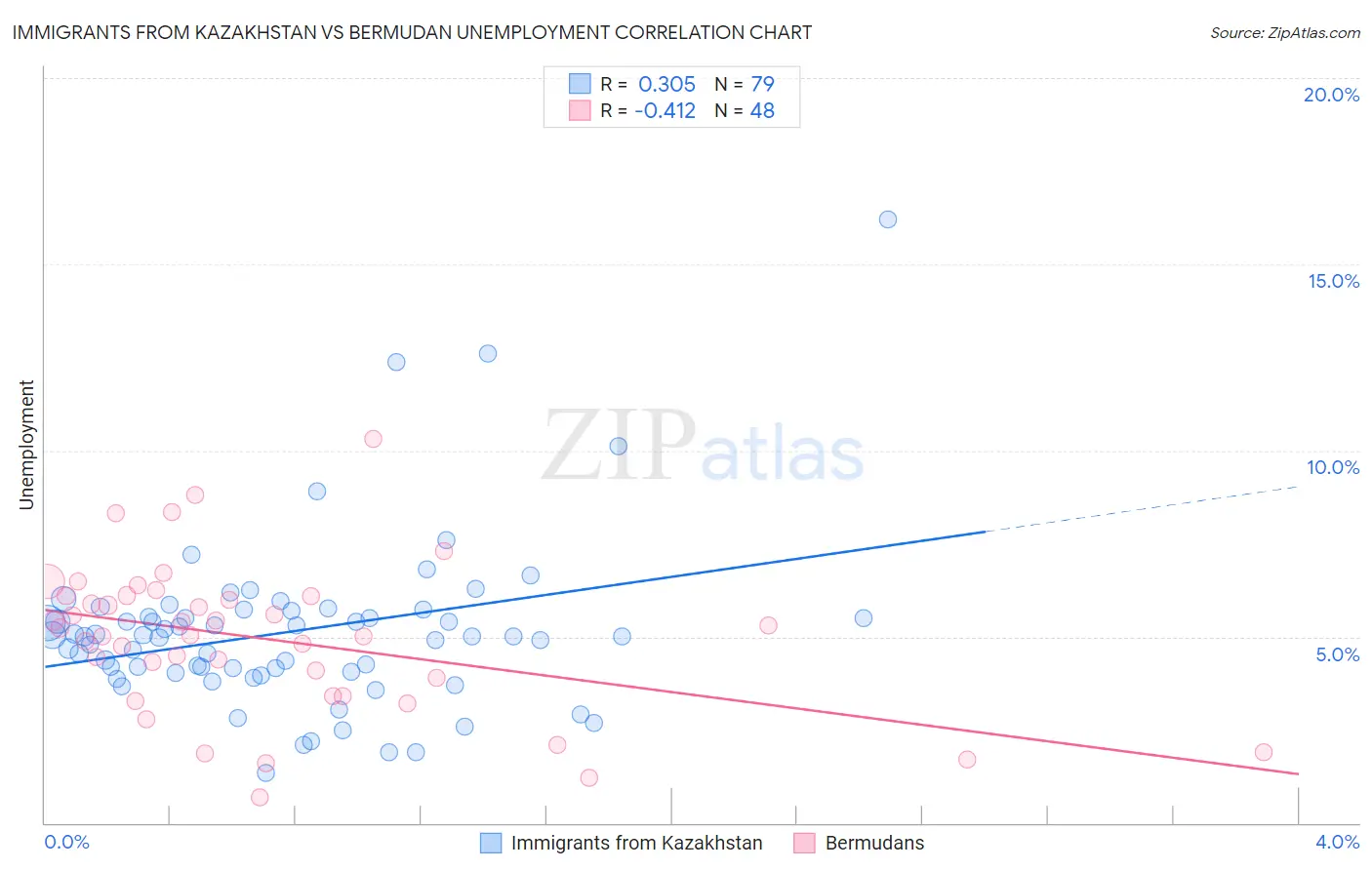 Immigrants from Kazakhstan vs Bermudan Unemployment