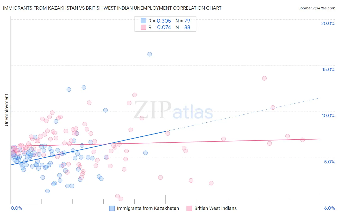 Immigrants from Kazakhstan vs British West Indian Unemployment