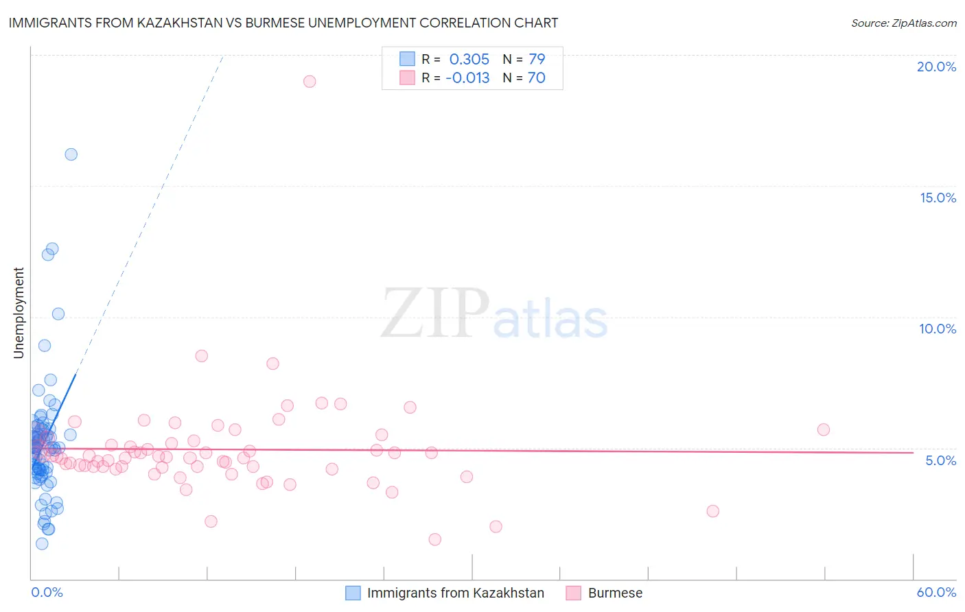 Immigrants from Kazakhstan vs Burmese Unemployment