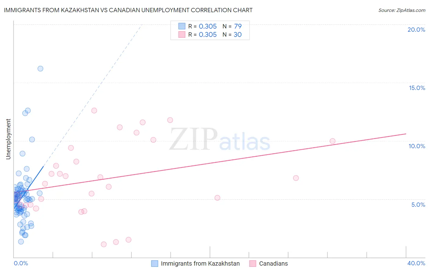 Immigrants from Kazakhstan vs Canadian Unemployment