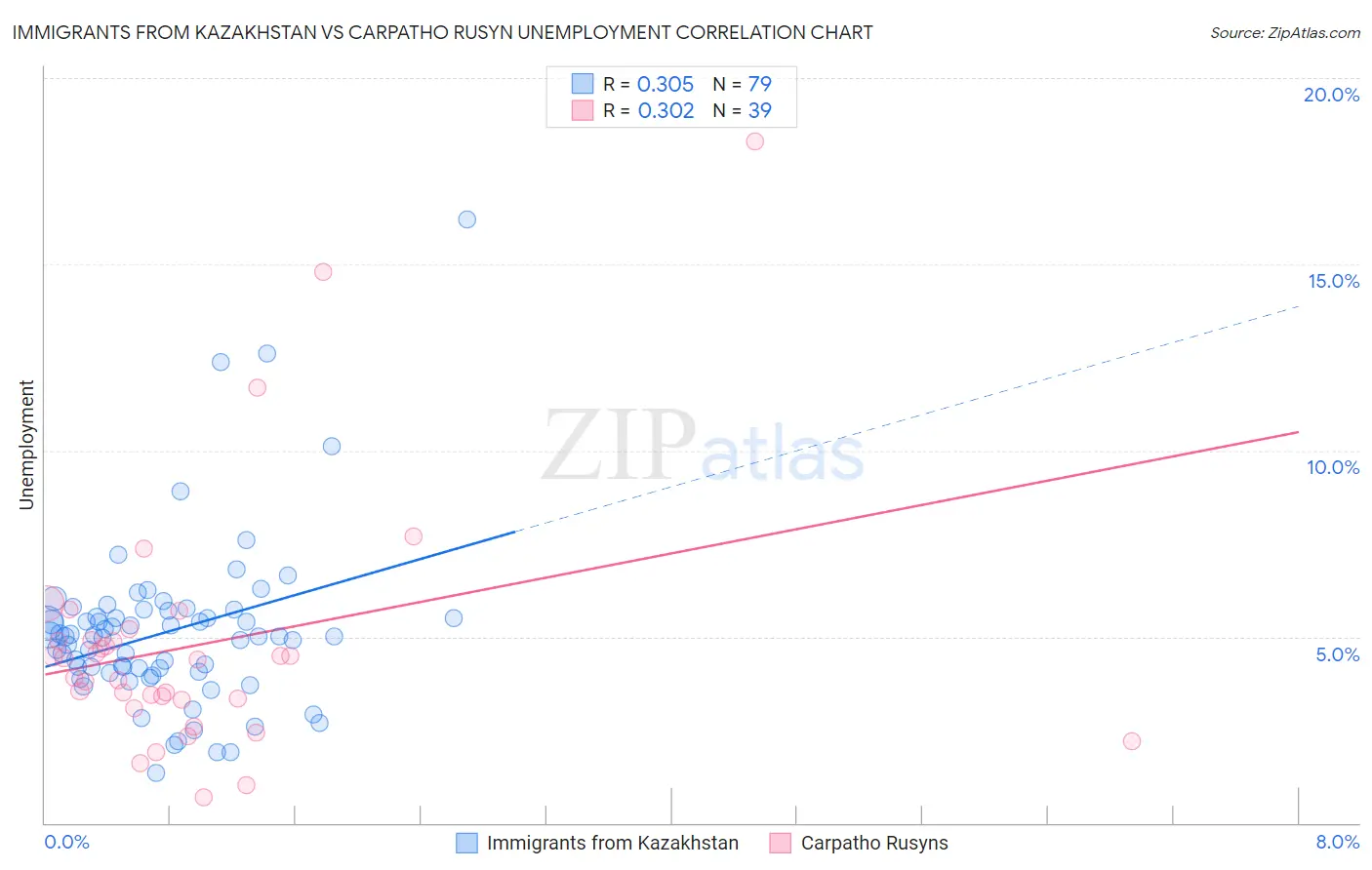 Immigrants from Kazakhstan vs Carpatho Rusyn Unemployment