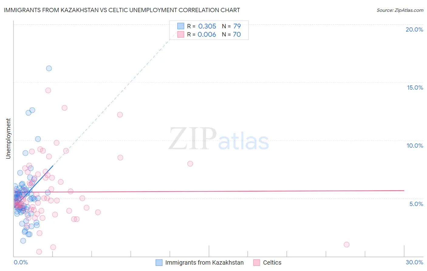 Immigrants from Kazakhstan vs Celtic Unemployment