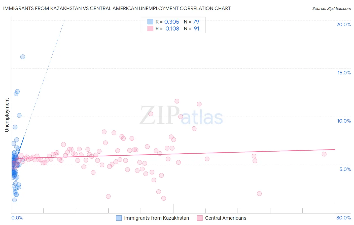 Immigrants from Kazakhstan vs Central American Unemployment