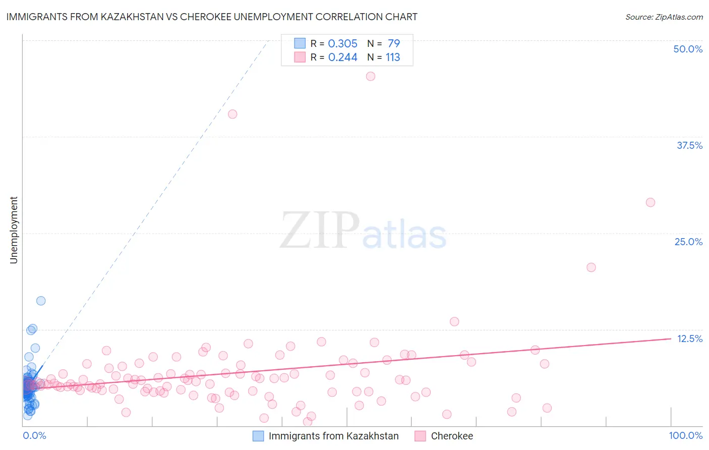 Immigrants from Kazakhstan vs Cherokee Unemployment