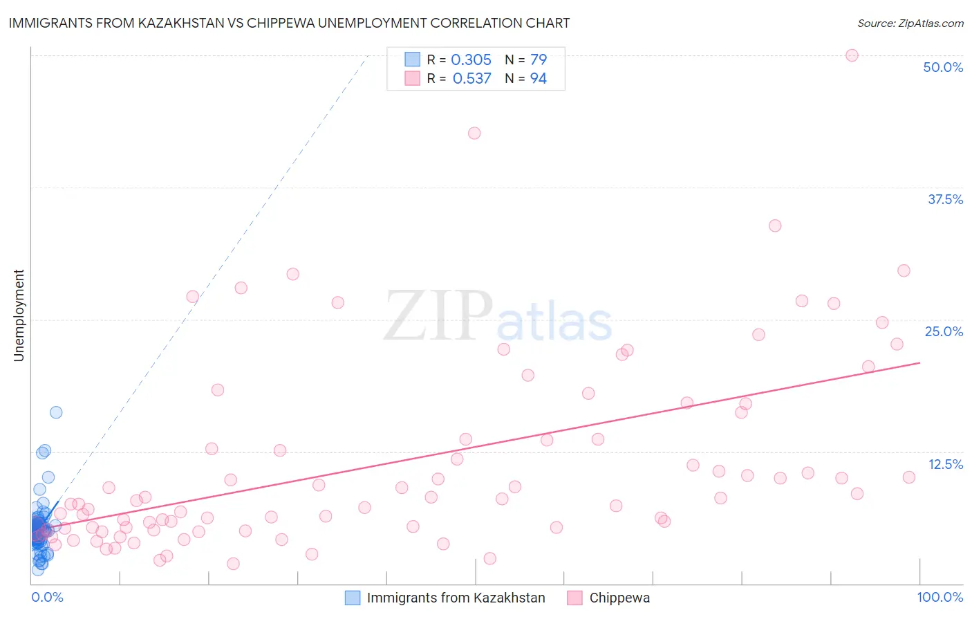 Immigrants from Kazakhstan vs Chippewa Unemployment