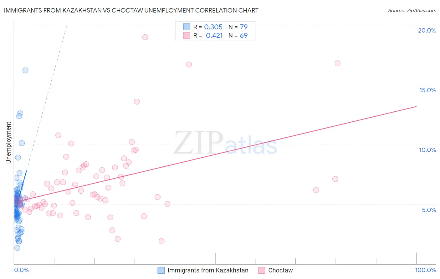 Immigrants from Kazakhstan vs Choctaw Unemployment