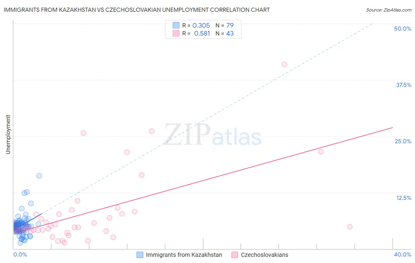 Immigrants from Kazakhstan vs Czechoslovakian Unemployment