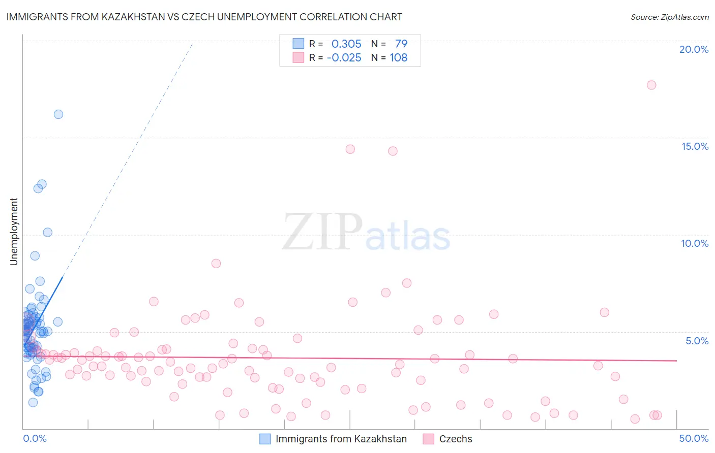Immigrants from Kazakhstan vs Czech Unemployment