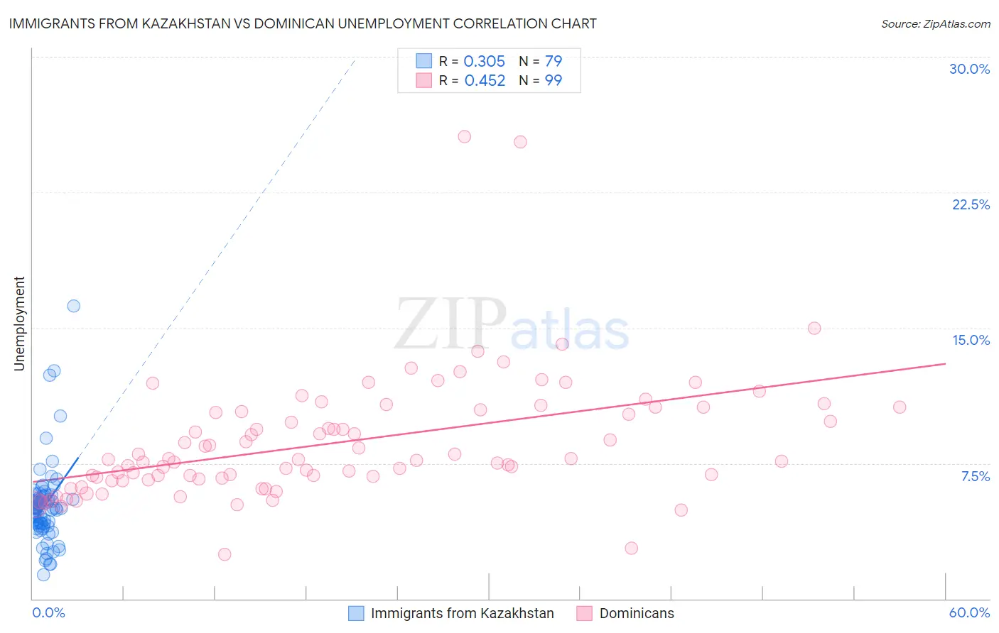 Immigrants from Kazakhstan vs Dominican Unemployment