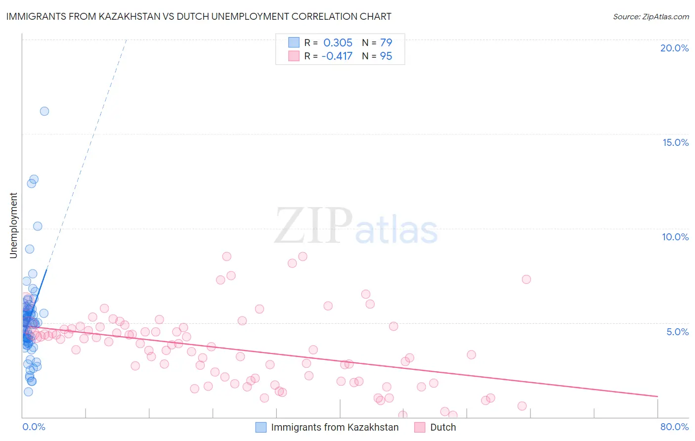 Immigrants from Kazakhstan vs Dutch Unemployment