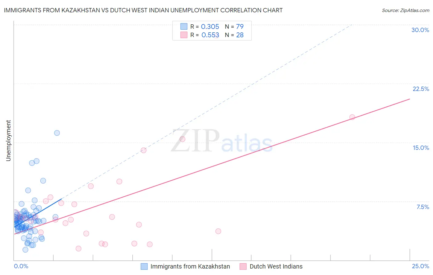 Immigrants from Kazakhstan vs Dutch West Indian Unemployment