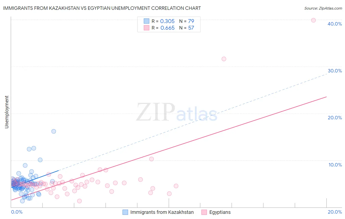 Immigrants from Kazakhstan vs Egyptian Unemployment